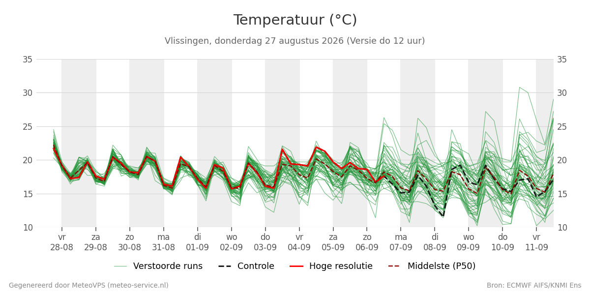 Temperatuur Vlissingen