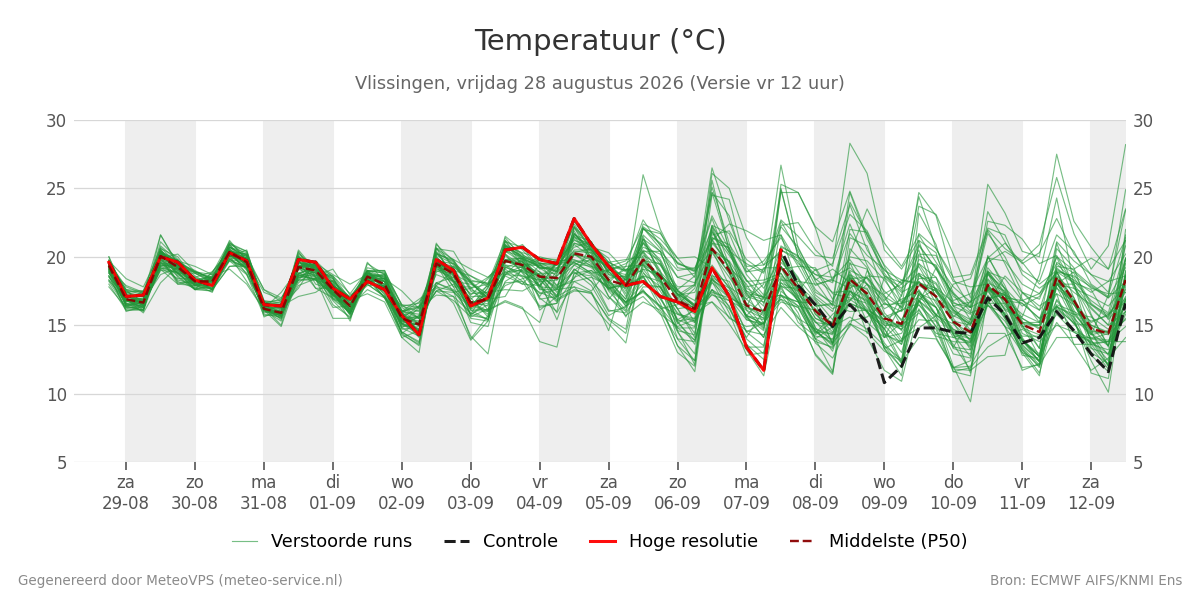 Temperatuur Vlissingen