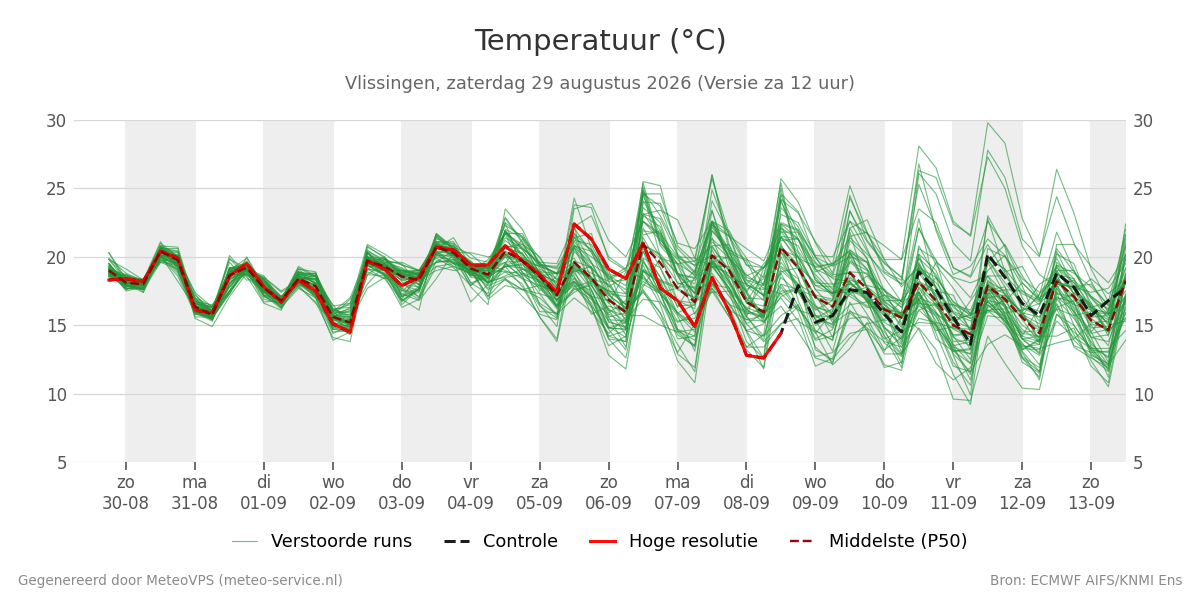 Temperatuur Vlissingen