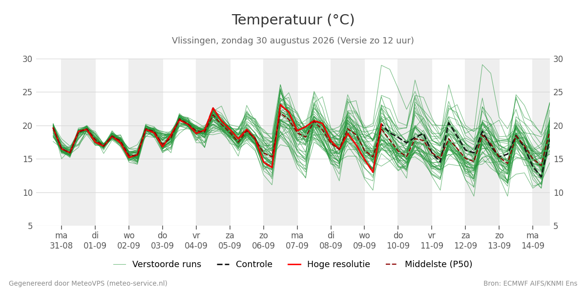 Temperatuur Vlissingen