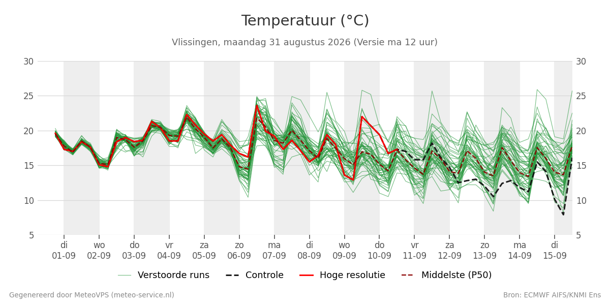 Temperatuur Vlissingen