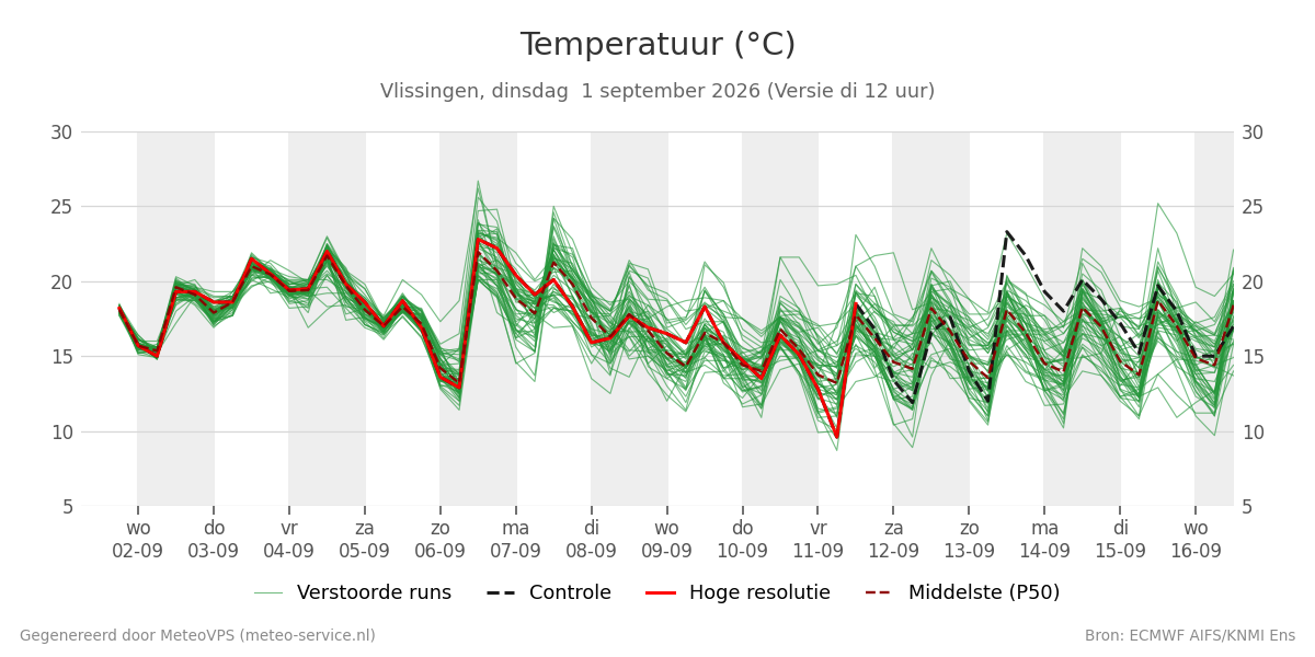 Temperatuur Vlissingen