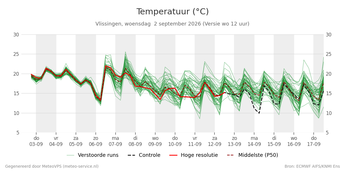 Temperatuur Vlissingen