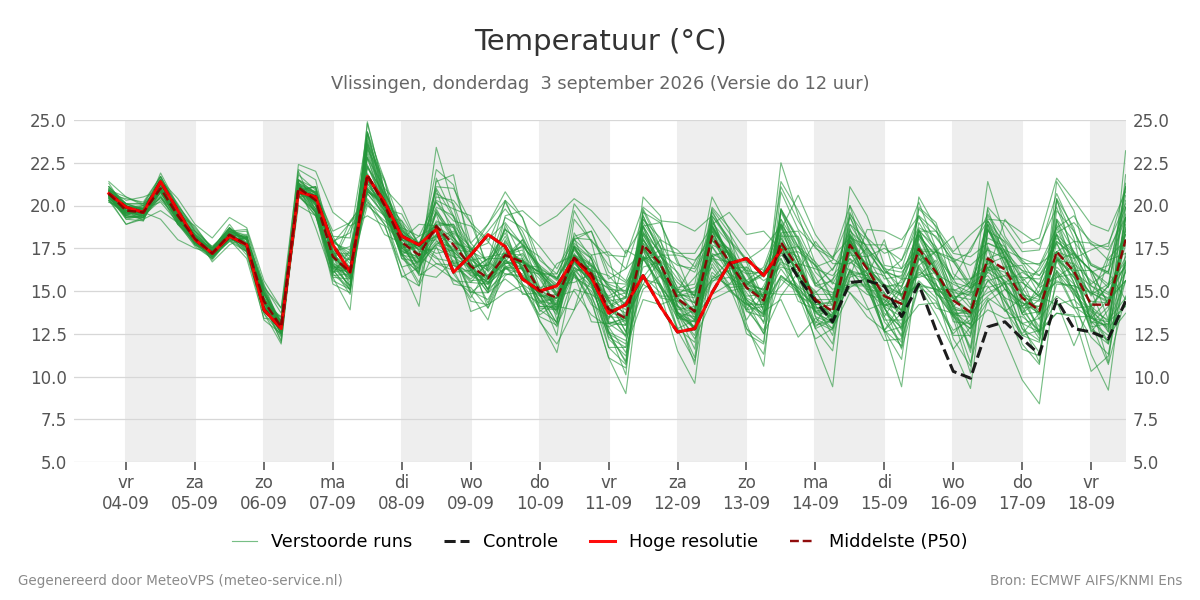Temperatuur Vlissingen