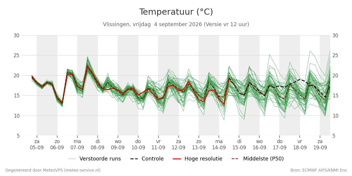 Temperatuur Vlissingen