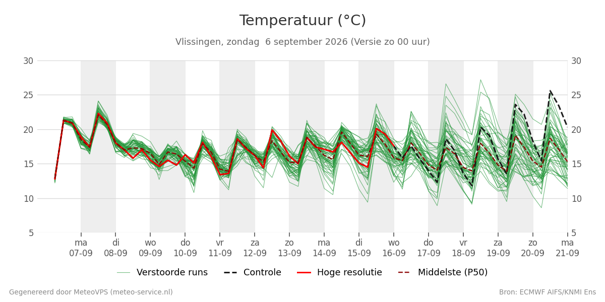 Temperatuur Vlissingen