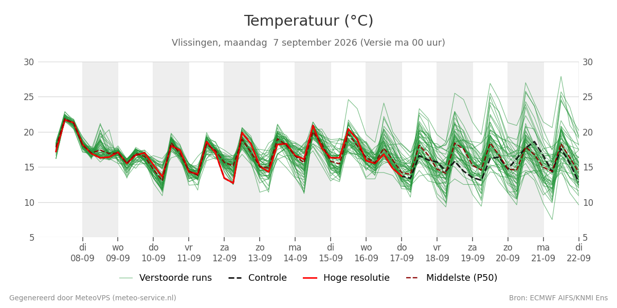 Temperatuur Vlissingen