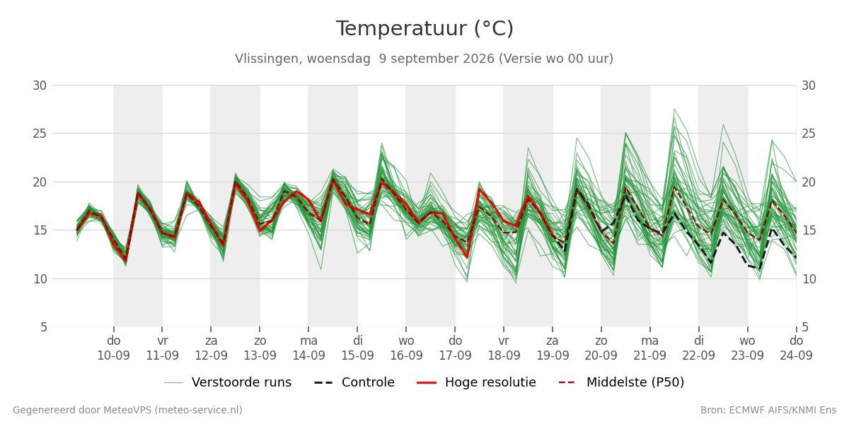 Temperatuur Vlissingen