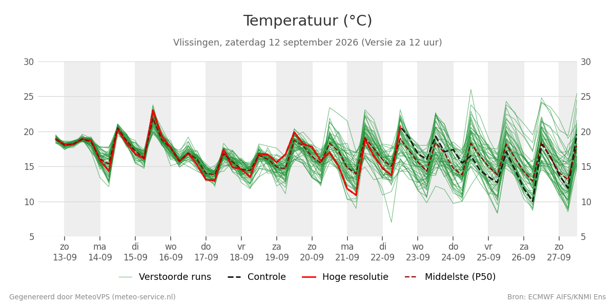Temperatuur Vlissingen