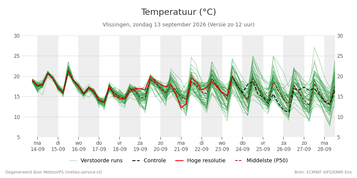 Temperatuur Vlissingen