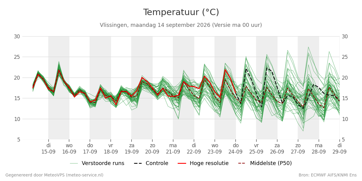 Temperatuur Vlissingen