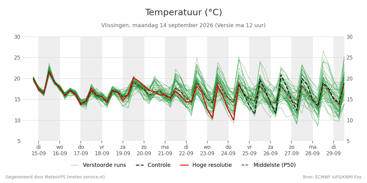 Temperatuur Vlissingen