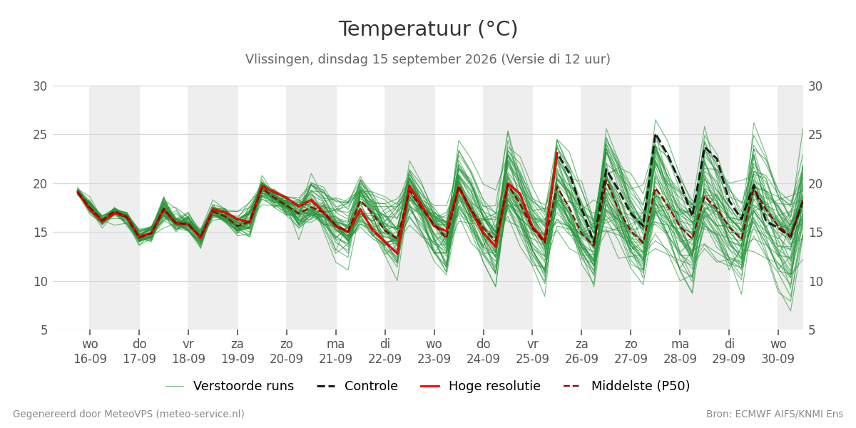 Temperatuur Vlissingen