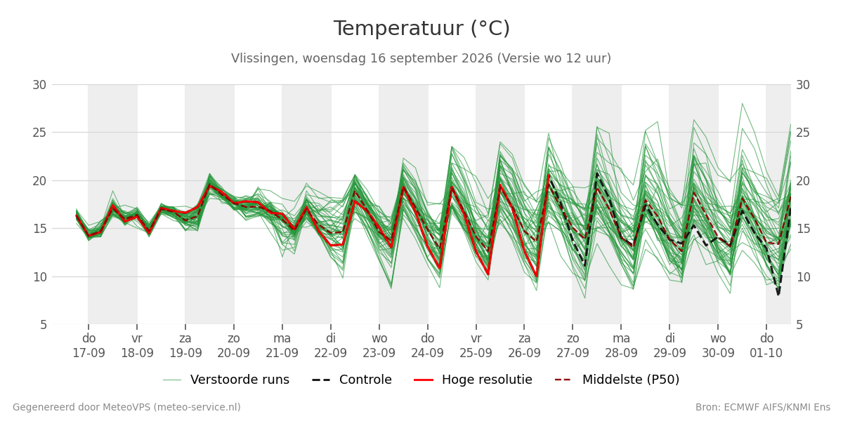 Temperatuur Vlissingen