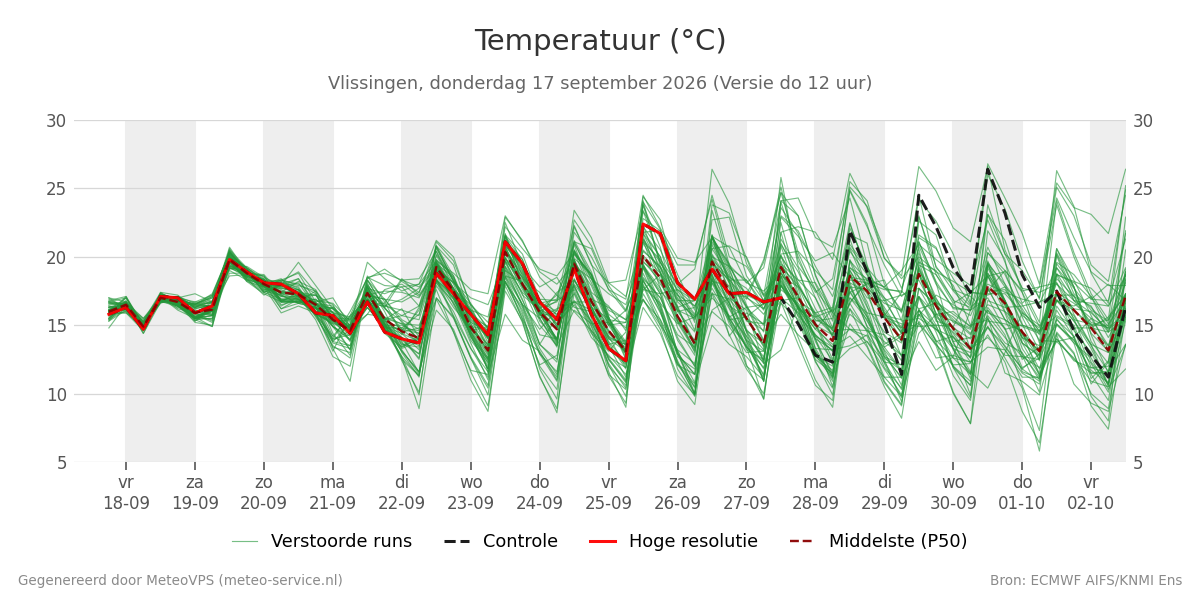 Temperatuur Vlissingen