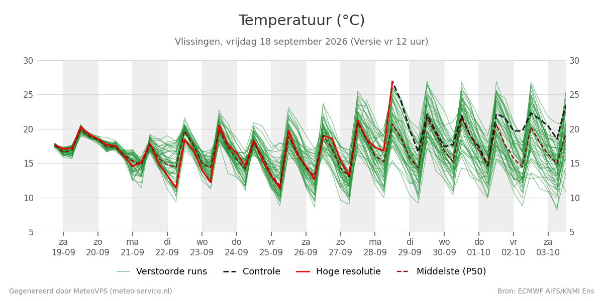 Temperatuur Vlissingen