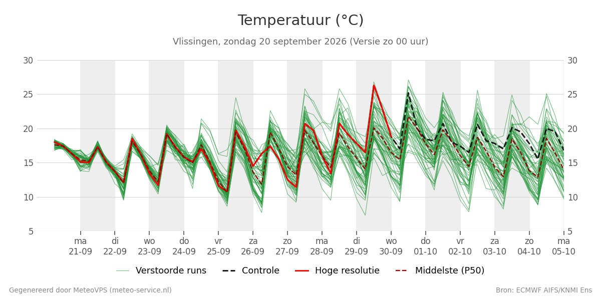 Temperatuur Vlissingen