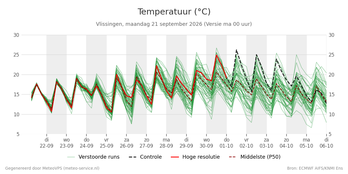 Temperatuur Vlissingen