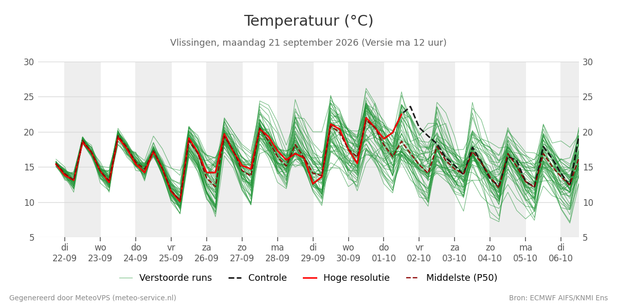 Temperatuur Vlissingen
