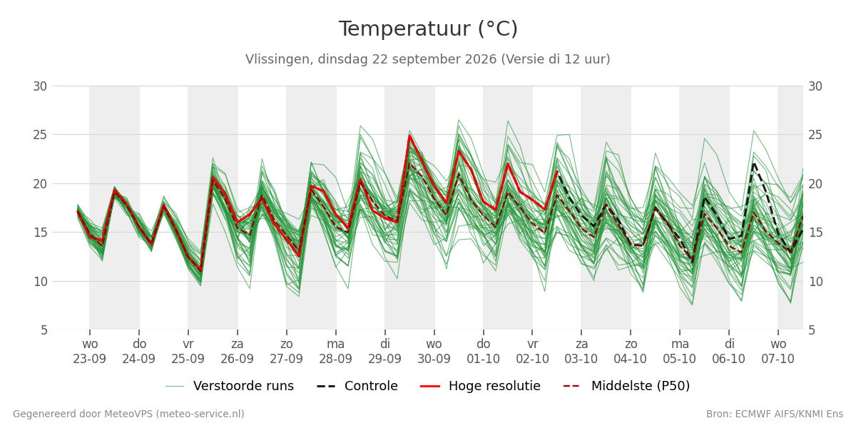 Temperatuur Vlissingen