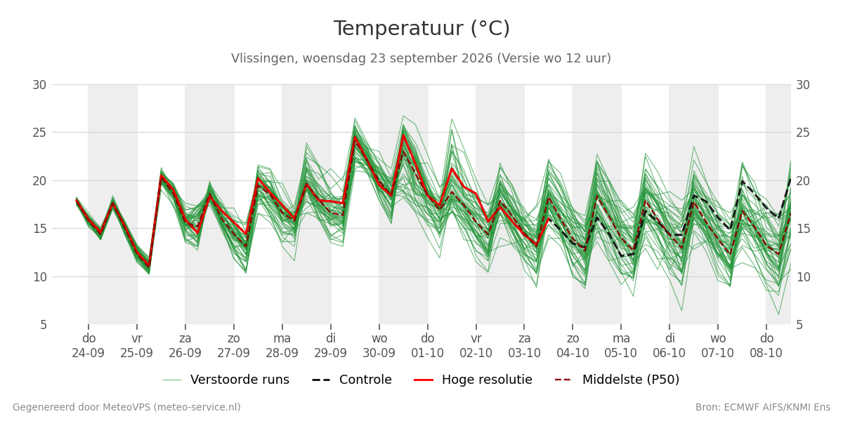Temperatuur Vlissingen