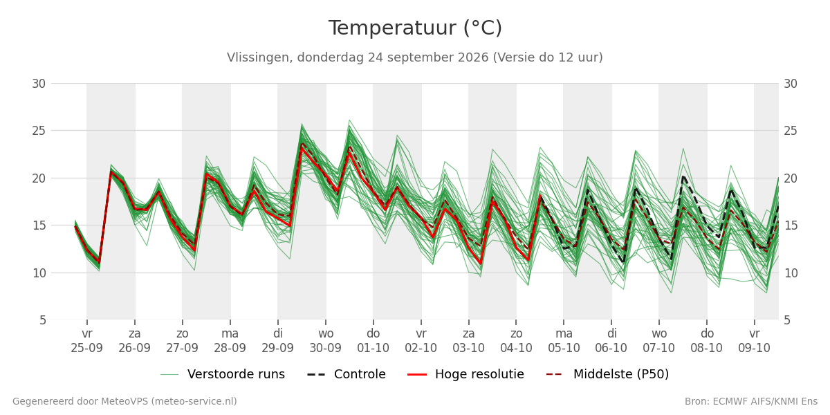 Temperatuur Vlissingen
