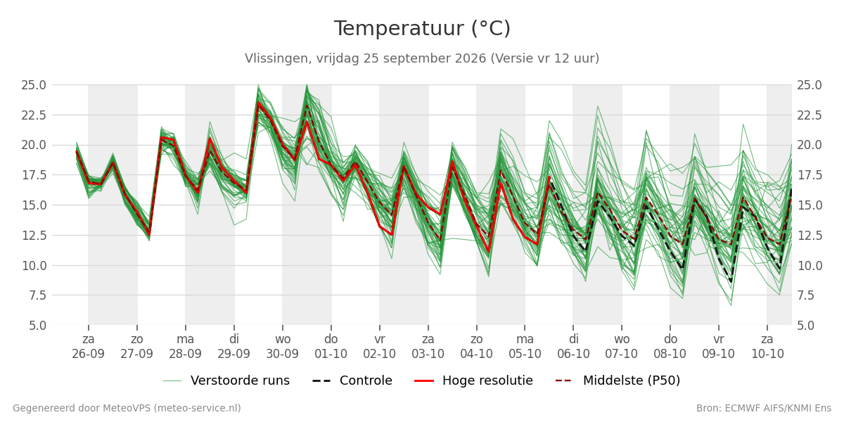 Temperatuur Vlissingen