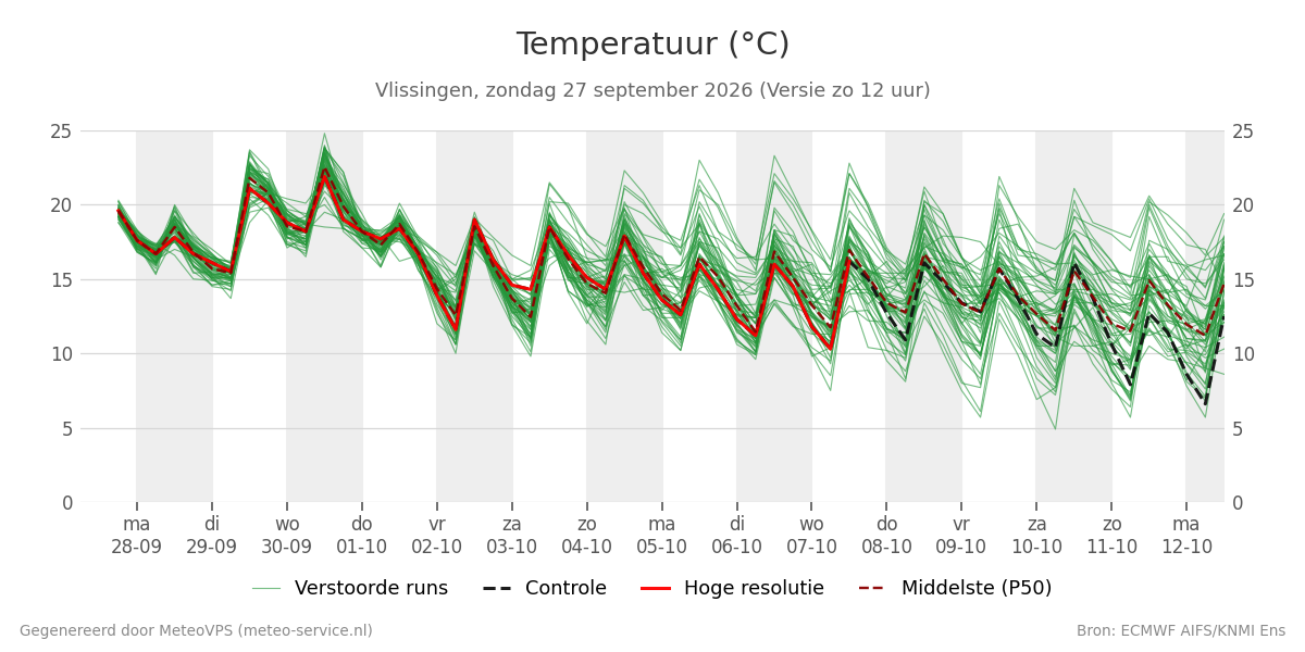 Temperatuur Vlissingen