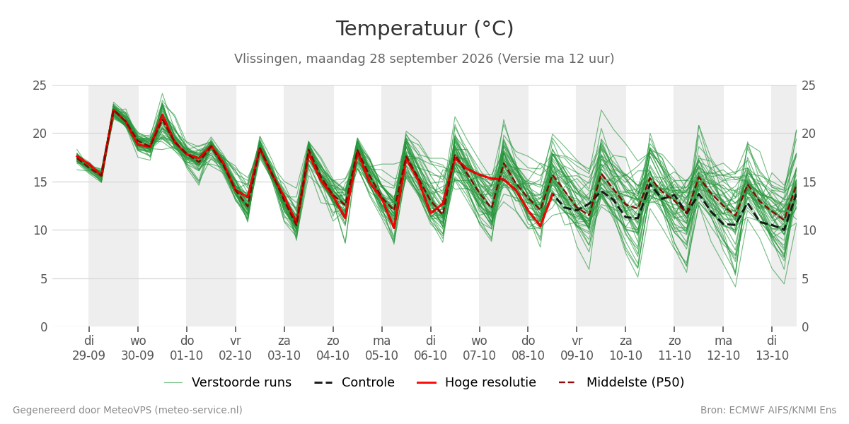 Temperatuur Vlissingen