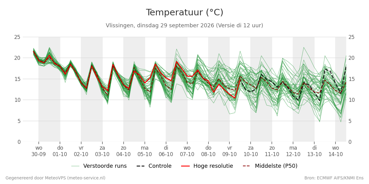 Temperatuur Vlissingen