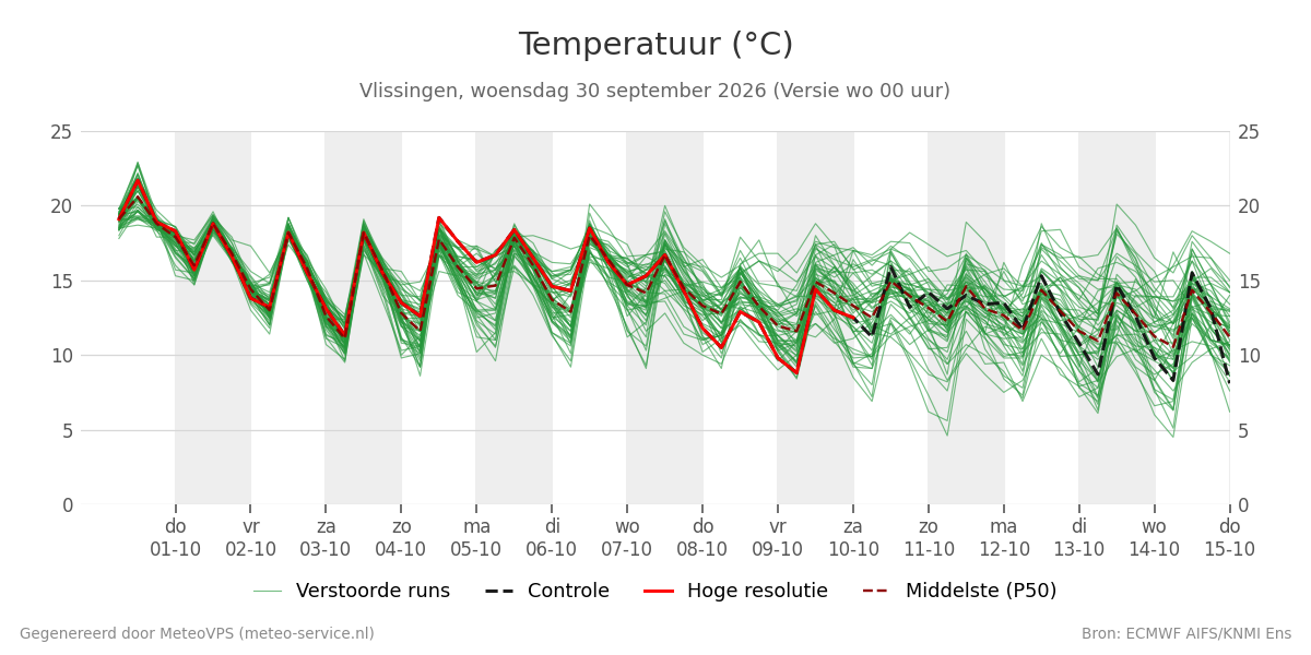 Temperatuur Vlissingen