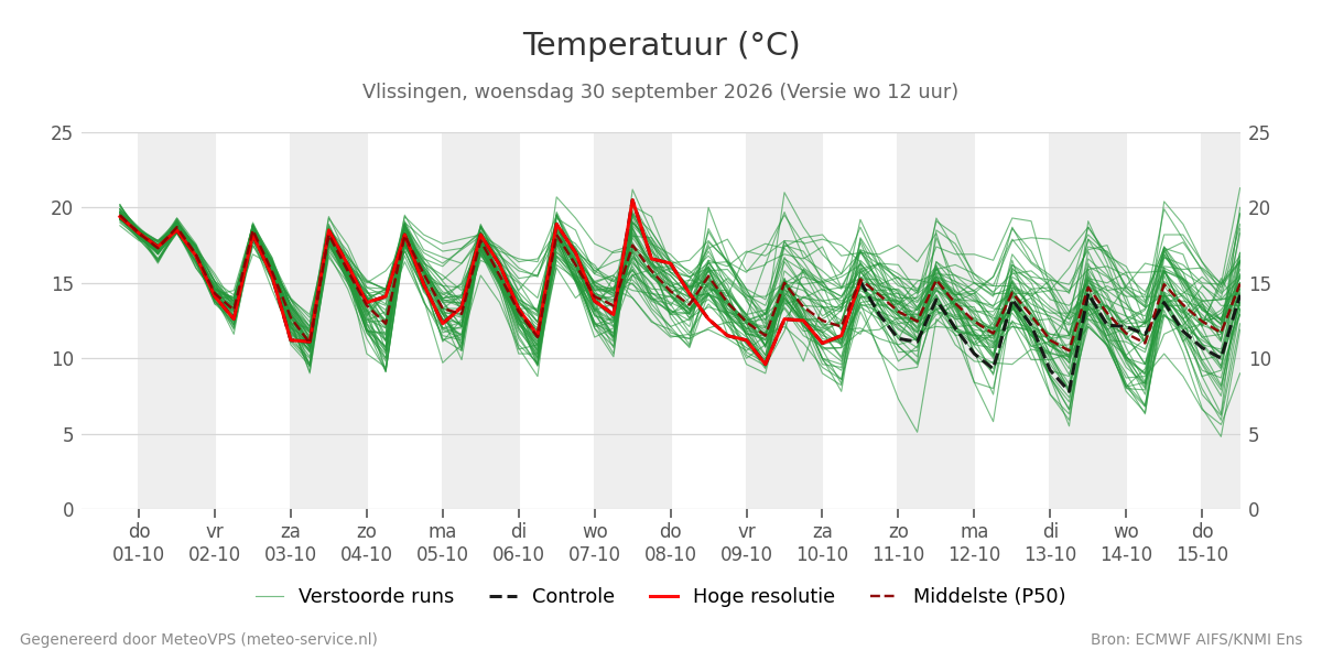 Temperatuur Vlissingen