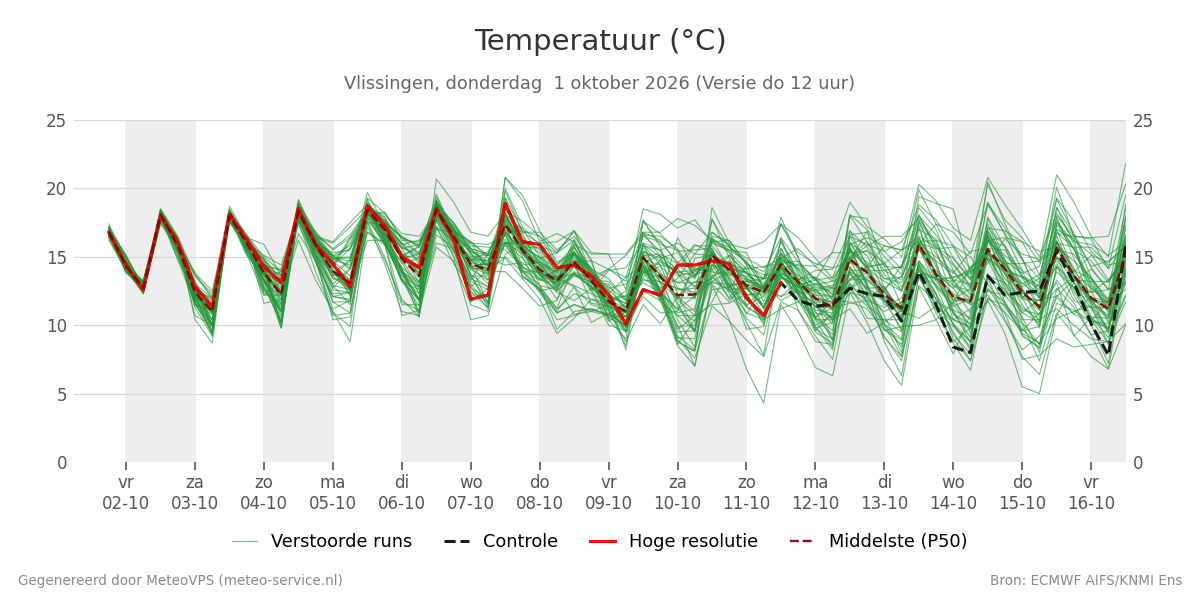 Temperatuur Vlissingen