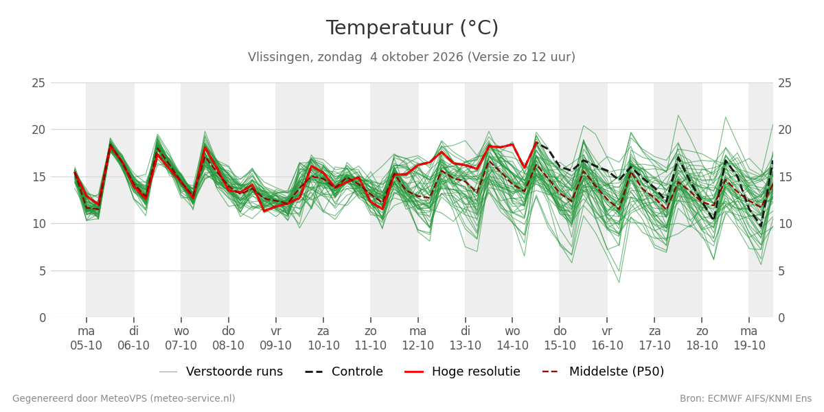 Temperatuur Vlissingen