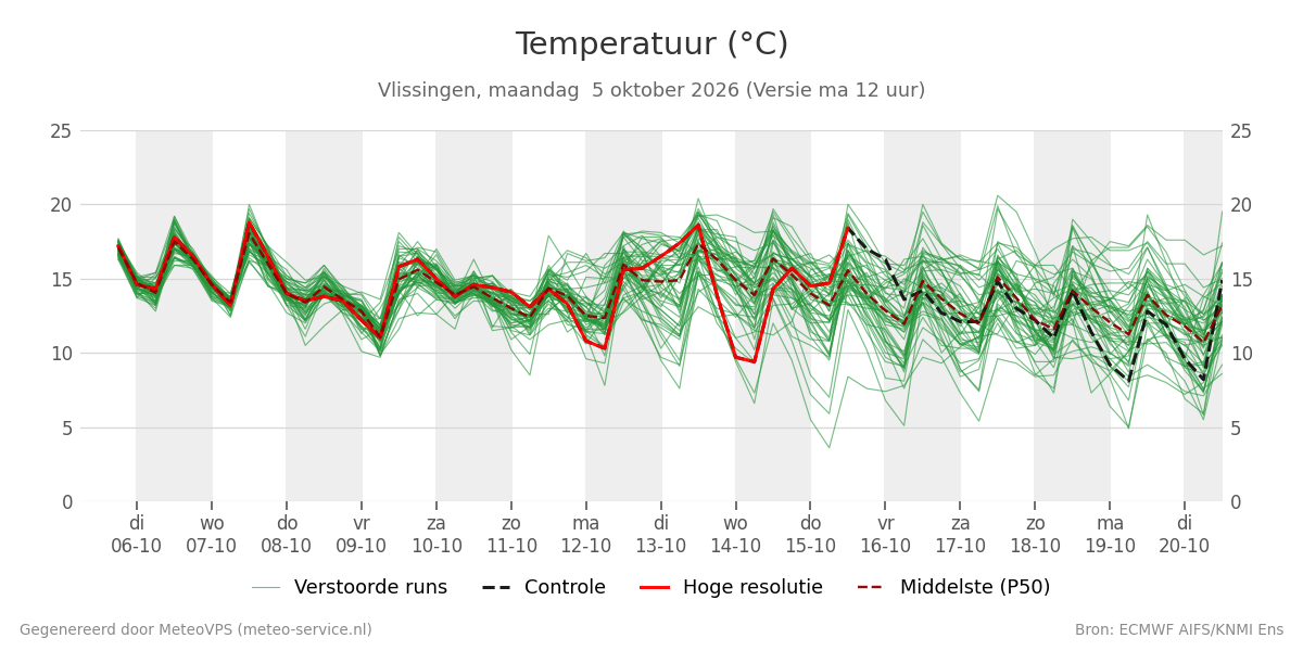 Temperatuur Vlissingen
