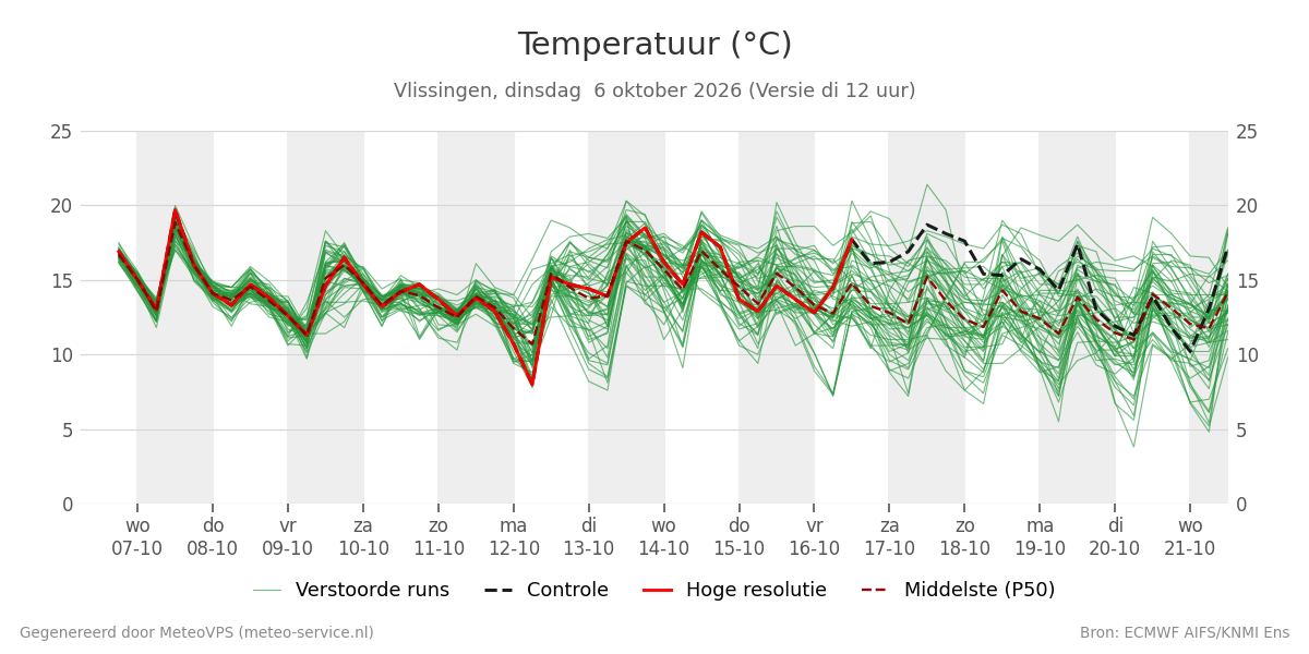 Temperatuur Vlissingen