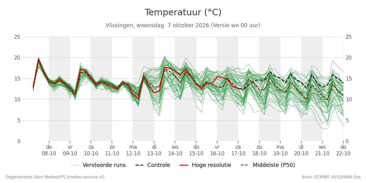 Temperatuur Vlissingen