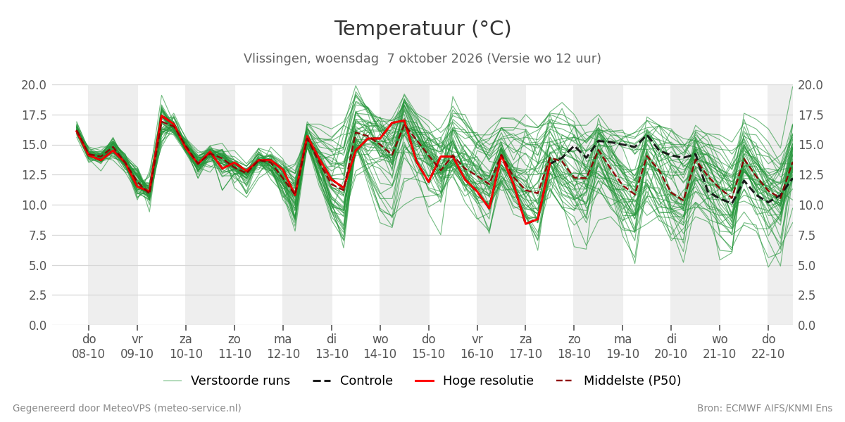 Temperatuur Vlissingen