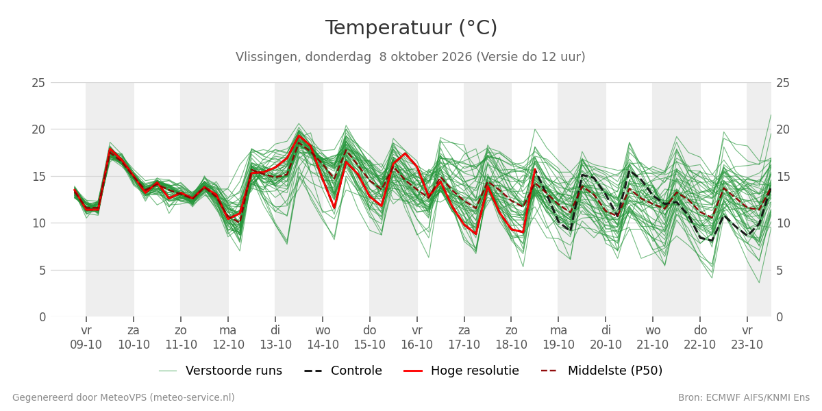 Temperatuur Vlissingen