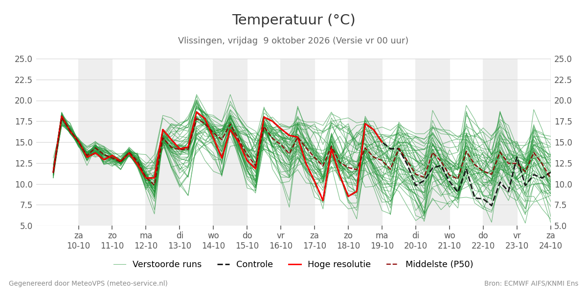 Temperatuur Vlissingen
