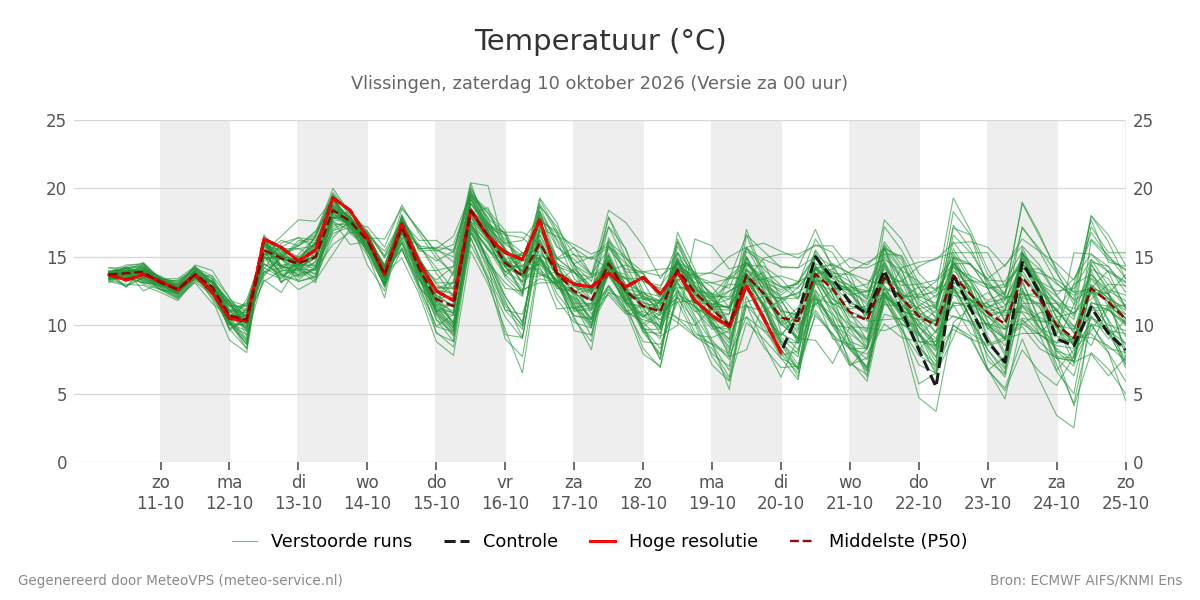 Temperatuur Vlissingen