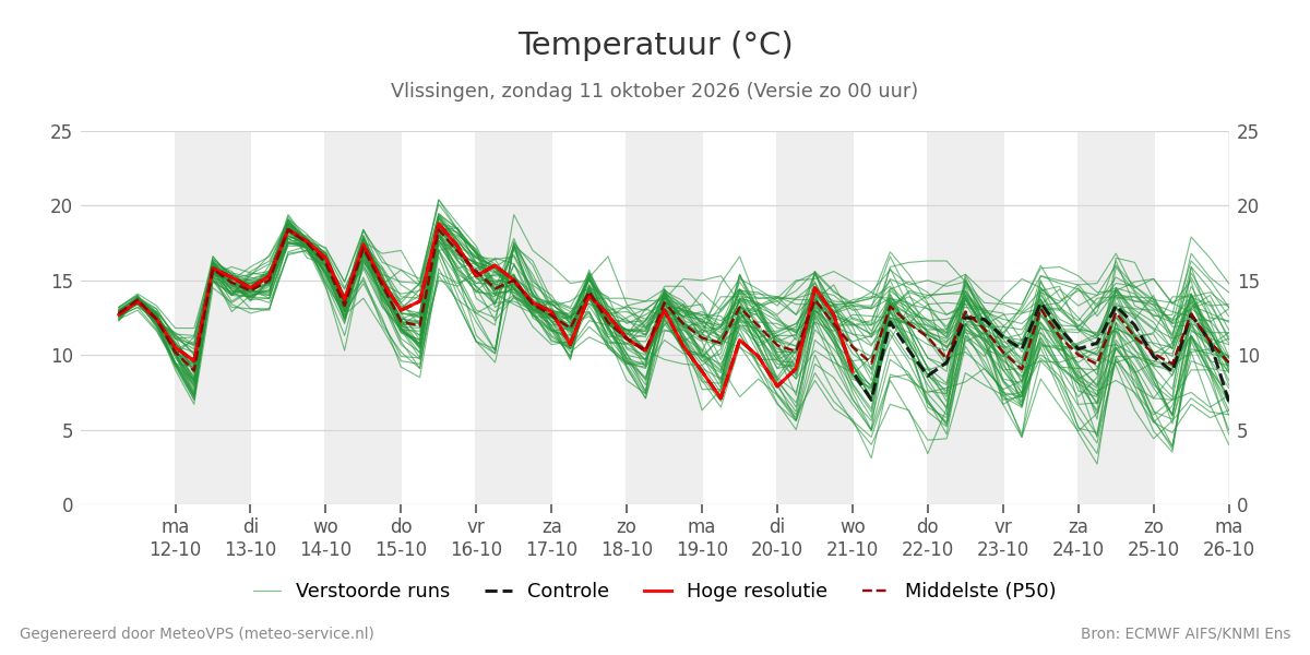 Temperatuur Vlissingen