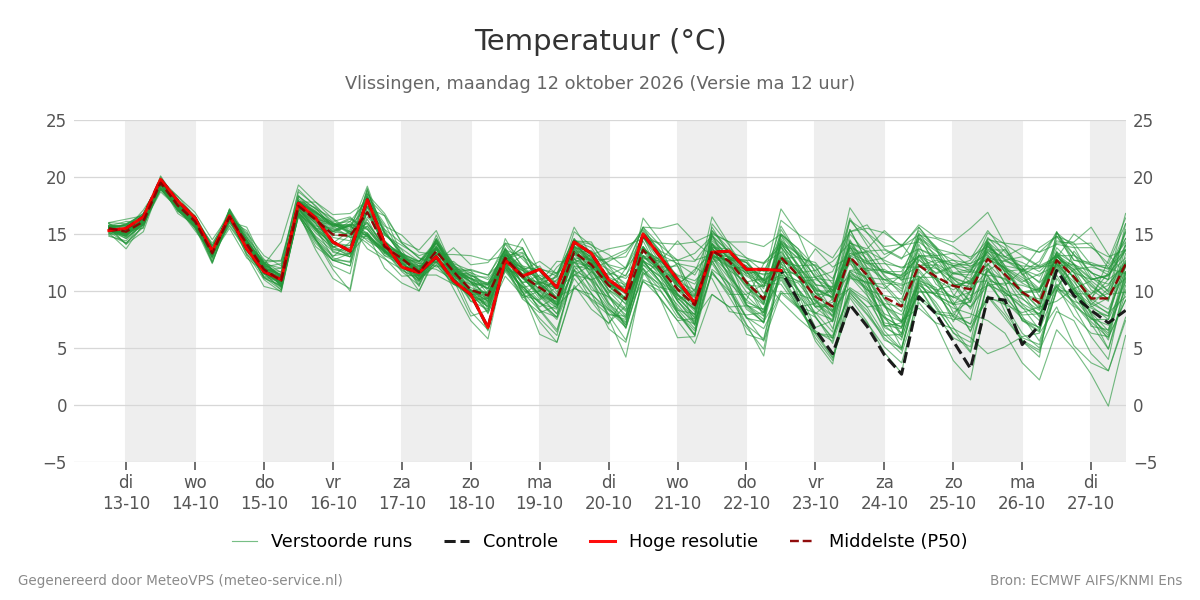 Temperatuur Vlissingen