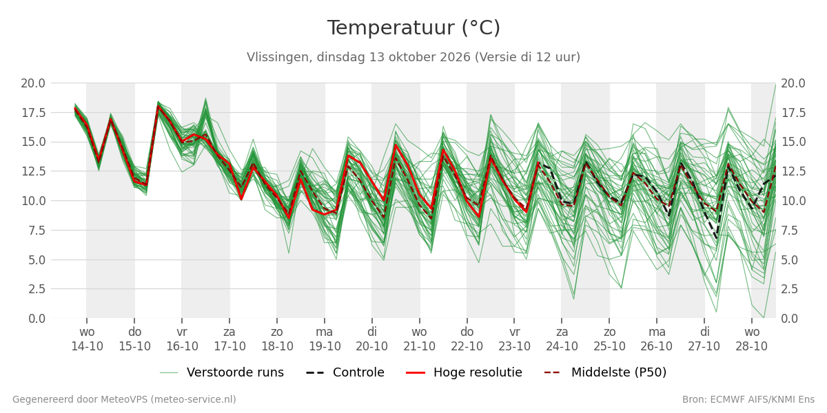 Temperatuur Vlissingen