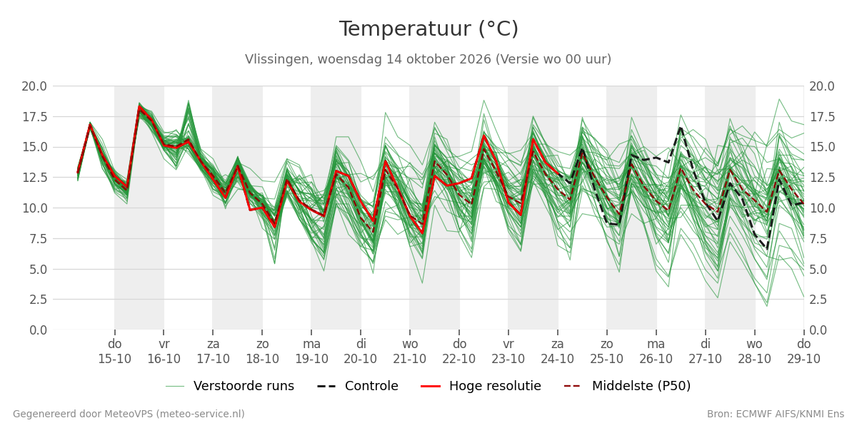 Temperatuur Vlissingen