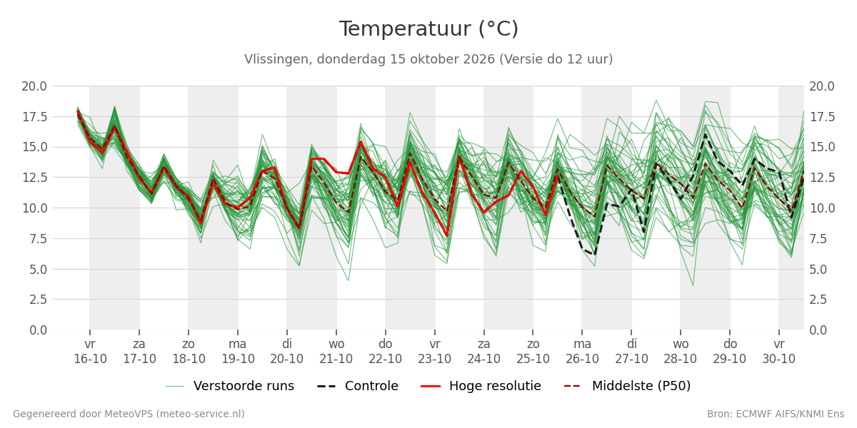 Temperatuur Vlissingen