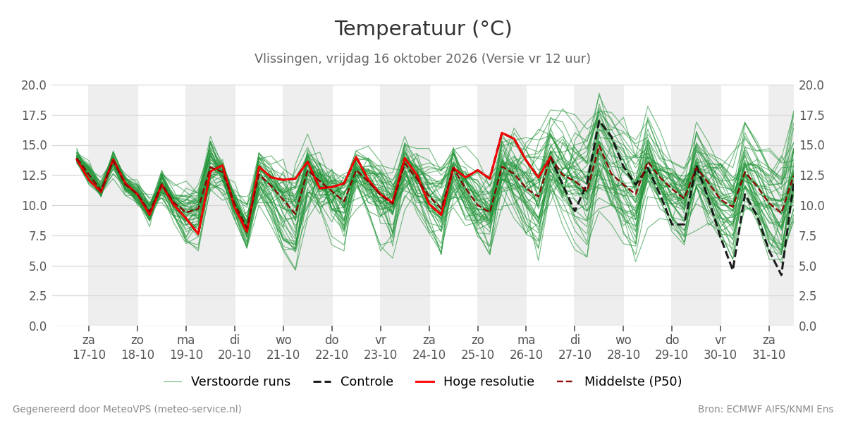 Temperatuur Vlissingen