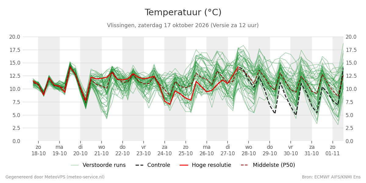 Temperatuur Vlissingen