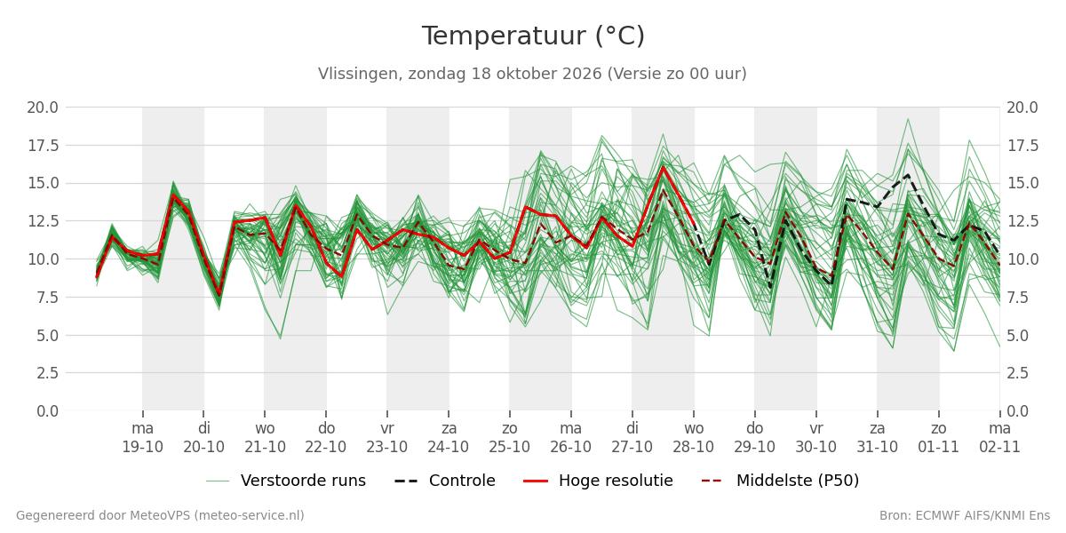 Temperatuur Vlissingen