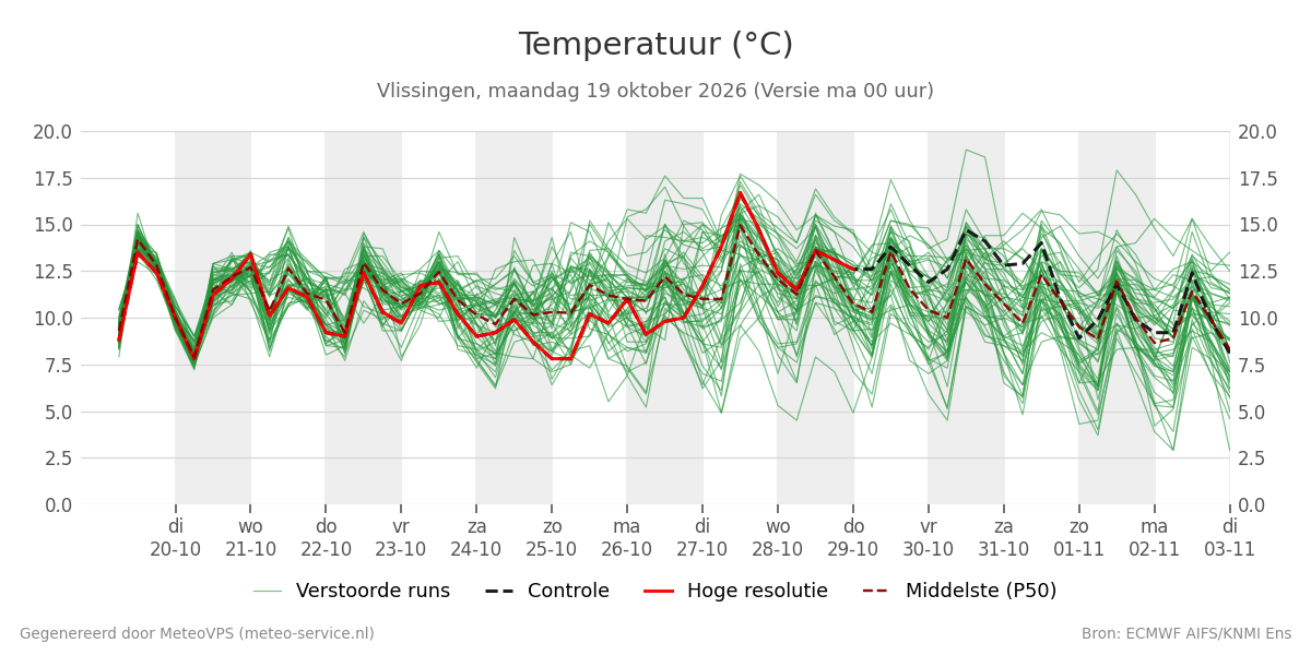Temperatuur Vlissingen